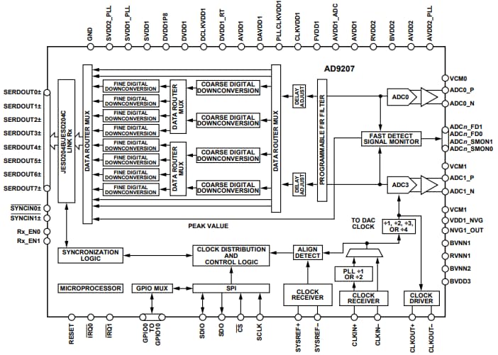 Schéma de principe - Analog Devices Inc. Convertisseur analogique-numérique (CAN) 12 bits AD9207